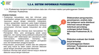 1.2.1
POKOK PIKIRAN
• Puskesmas menyediakan data dan informasi yang
dimanfaatkan sebagai bahan pertimbangan pengambilan
keputusan sesuai dengan kebutuhan masyarakat,
maupun pengambilan keputusan pada tingkat kebijakan
di Dinas Kesehatan daerah kabupaten/kota termasuk
penyampaian informasi kepada masyarakat dan pihak
terkait
• Ketersediaan data dan informasi akan memudahkan Tim
Peningkatan Mutu, para penanggung jawab upaya
pelayanan, dan masing-masing pelaksana pelayanan baik
UKM maupun UKP, Kefarmasian dan Laboratorium dalam
merencanakan, melaksanakan, memantau, dan
mengevaluasi keberhasilan upaya kegiatan peningkatan
mutu dan keselamatan pengguna layanan
• Pengumpulan, penyimpanan, analisis data dan pelaporan
data yang masuk ke dalam sistem informasi dilakukan
sesuai dengan periodisasi yang telah ditentukan
• Distribusi informasi baik secara internal maupun eksternal
dilakukan sesuai dengan ketentuan
1.2.4. Puskesmas menjamin ketersediaan data dan informasi melalui penyelenggaraan Sistem
Informasi Puskesmas
2
1
Dilaksanakan pengumpulan,
penyimpanan, analisis data
dan pelaporan serta distribusi
informasi sesuai dengan
ketentuan perundang-
undangan terkait Sistem
Informasi Puskesmas (R, D,
W)
Dilakukan evaluasi dan tindak
lanjut terhadap
penyelenggaraan Sistem
informasi Puskesmas secara
periodik. (D, W)
1.2.4. SISTEM INFORMASI PUSKESMAS
ELEMEN
PENILAIAN
 