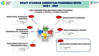 PERENCANAAN PUSKESMAS
AKSES PENGGUNA LAYANAN
MANAJEMEN SUMBER DAYA MANUSIA
PERAN DINAS KESEHATAN
KAB/KOTA
PENGAWASAN,
PENGENDALIAN, PENILAIAN
KINERJA
MANAJEMEN FASILITAS &
KESELAMATAN (MFK)
 2 KRITERIA
 11 EP
 4 KRITERIA
 10 EP
 5 KRITERIA
 14 EP
 8 KRITERIA
 27 EP
 3 KRITERIA
 15 EP
 1 KRITERIA
 7 EP
BAB I KEPEMIMPINAN DAN MANAJEMEN PUSKESMAS
6 STANDAR, 23 KRITERIA, 84 ELEMEN PENILAIAN
1.1
1.2
1.3
1.4
1.5
1.6
DRAFT STANDAR AKREDITASI PUSKESMAS REVISI
BAB I - KMP
 