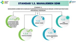 STANDAR 1.3
MANAJEMEN SUMBER DAYA MANUSIA PUSKESMAS DILAKUKAN SESUAI DENGAN KETENTUAN PERATURAN
PERUNDANG-UNDANGAN
KETERSEDIAAN SDM
SESUAI JUMLAH, JENIS
& KOMPETENSI SESUAI
KEBUTUHAN &
PERATURAN
1.3.1
URAIAN TUGAS
1.3.2
FILE
KEPEGAWAIAN
1.3.3
ORIENTASI PEGAWAI
1.3.4
PENYELENGGARAAN
K3
1.3.5
STANDAR 1.3. MANAJEMEN SDM
 