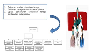1. Dokumen analisis kebutuhan tenaga
2. Dokumen peta jabatan dan uraian jabatan
3. Upaya pemenuhan kebutuhan tenaga
berdasarkan peta jabatan
 