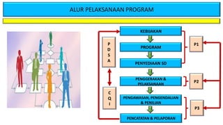 ALUR PELAKSANAAN PROGRAM
KEBIJAKAN
PROGRAM
PENYEDIAAN SD
PENGGERAKAN &
PELAKSANAAN
PENGAWASAN, PENGENDALIAN
& PENILIAN
PENCATATAN & PELAPORAN
P1
P2
P3
P
D
S
A
C
Q
I
 