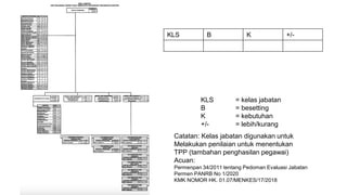 KLS B K +/-
KLS = kelas jabatan
B = besetting
K = kebutuhan
+/- = lebih/kurang
Catatan: Kelas jabatan digunakan untuk
Melakukan penilaian untuk menentukan
TPP (tambahan penghasilan pegawai)
Acuan:
Permenpan 34/2011 tentang Pedoman Evaluasi Jabatan
Permen PANRB No 1/2020
KMK NOMOR HK. 01.07/MENKES/17/2018
 