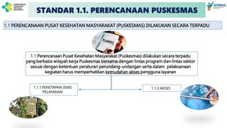 1.1 Perencanaan Pusat Kesehatan Masyarakat (Puskesmas) dilakukan secara terpadu
yang berbasis wilayah kerja Puskesmas bersama dengan lintas program dan lintas sektor
sesuai dengan ketentuan peraturan perundang-undangan serta dalam pelaksanaan
kegiatan harus memperhatikan kemudahan akses pengguna layanan
1.1.1 PENETAPAN JENIS
PELAYANAN
1.1.2 AKSES
STANDAR 1.1. PERENCANAAN PUSKESMAS
1.1 PERENCANAAN PUSAT KESEHATAN MASYARAKAT (PUSKESMAS) DILAKUKAN SECARA TERPADU
 
