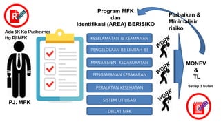 PJ. MFK
KESELAMATAN & KEAMANAN
SISTEM UTILISASI
PENGELOLAAN B3 LIMBAH B3
MANAJEMEN KEDARURATAN
PENGAMANAN KEBAKARAN
PERALATAN KESEHATAN
DIKLAT MFK
MONEV
&
TL
R
Ada SK Ka Puskesmas
ttg PJ MFK
Program MFK
dan
Identifikasi (AREA) BERISIKO
Setiap 3 bulan
Perbaikan &
Minimalisir
risiko
D
 
