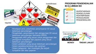 INVENTARISASI
PENGELOLAAN
PENYIMPANAN
PENGGUNAAN
PENGENDALIAN
PROGRAM PENGENDALIAN
B3 & LIMBAH B3
MONEV TINDAK LANJUT
regulasi
inventArisasi
• Penetapan jenis, area/lokasi penyimpanan B3 sesuai
ketentuan perundangan
• Pengelolaan, penyimpanan dan penggunaan B3 sesuai
ketentuan perundangan (termasuk MSDS)
• Penggunaan APD yang sesuai untuk penggunaan dan
penaganan tumpahan dan paparan yang sesuai
ketentuan perundangan
• Sistem pelabelan yang sesuai ketentuan perundangan
• Sistem pendokumentasian dan perijinan
• Sistem pelaporan dan investigasi jika terjadi
tumpahan dan atau paparan
 