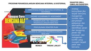 PROGRAM PENANGGULANGAN BENCANA INTERNAL & EKSTERNAL
TINDAK LANJUT
• strategi
komunikasi jika
terjadi bencana,
• manajemen
sumber daya,
• penyediaan
pelayanan dan
alternatifnya,
• identifikasi peran
dan tanggung
jawab tiap
karyawan, dan
• manajemen
konflik yang
mungkin terjadi
pada saat
bencana.
DISASTER DRILL
(SIMULASI DISASTER)
IDENTIFIKASI RISIKO BENCANA INTERNAL &
EKSTERNAL
HAZARD VULNERABILITY ASSESSMENT
EDUKASI & SIMULASI PENANGGULANGAN
BENCANA
MONEV
PEMBENTUKAN TIM TANGGAP/
PENANGGULANGAN BENCANA
PENYUSUNAN DISASTER PLAN
 