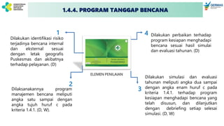 ELEMEN PENILAIAN
Dilakukan identifikasi risiko
terjadinya bencana internal
dan eksternal sesuai
dengan letak geografis
Puskesmas dan akibatnya
terhadap pelayanan. (D)
Dilaksanakannya program
manajemen bencana meliputi
angka satu sampai dengan
angka tujuh huruf c pada
kriteria 1.4.1. (D, W).
Dilakukan simulasi dan evaluasi
tahunan meliputi angka dua sampai
dengan angka enam huruf c pada
kriteria 1.4.1. terhadap program
kesiapan menghadapi bencana yang
telah disusun, dan dilanjutkan
dengan debriefing setiap selesai
simulasi. (D, W)
Dilakukan perbaikan terhadap
program kesiapan menghadapi
bencana sesuai hasil simulai
dan evaluasi tahunan. (D)
1
2
3
4
1.4.4. PROGRAM TANGGAP BENCANA
 