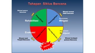 Situasi terdapat
potensi Bencana
Perencanaan
Kontijensi
Situasi saat
Terjadi Bencana
Evakuasi
Situasi pasca
bencana
Rehabilitasi
Situasi normal
tidak bencana
Perencanaan
Mitigasi
 