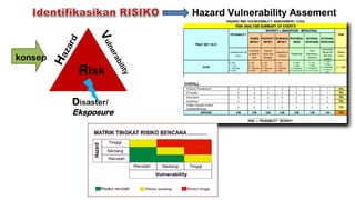 Hazard Vulnerability Assement
Risk
konsep
Disaster/
Eksposure
 
