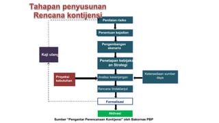 Penilaian risiko
Penentuan kejadian
Pengembangan
skenario
Penetapan kebijakan
an Strategi
Analisa kesenjangan
Rencana tindaklanjut
Formalisasi
Aktivasi
Proyeksi
kebutuhan
Ketersediaan sumber
daya
Kaji ulang
Sumber “Pengantar Perencanaan Kontijensi” oleh Bakornas PBP
 