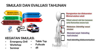 SIMULASI DAN EVALUASI TAHUNAN
TUJUAN
Mengukur kinerja
Seluruh komponen
Identifikasi area yang
Perlu perbaikan
Meningkatkan kemampuan
Staf dan karyawan menghadapi
bencana
Pemanfaatan Sumber Daya
Implementasi: Program
Prosedur, Kebijakan terkait
KEGIATAN SIMULASI:
- Emergency Drill
- Workshop
- Seminar
- Table Top
- Fullscale
- dll
Diprogramkan dan dilaksanakan
Minimal setahun sekali
Diikuti seluruh staf dan karyawan
serta Komunitas secara luas
Melakukan Debriefing seusai
simulasi
Menindak lanjuti Debriefing
hasil simulasi
Hasil debriefing didokumentasikan
 