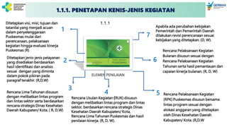 ELEMEN PENILAIAN
Ditetapkan visi, misi, tujuan dan
tatanilai yang menjadi acuan
dalam penyelenggaraan
Puskesmas mulai dari
perencanaan, pelaksanaan
kegiatan hingga evaluasi kinerja
Puskesmas (R)
Rencana Lima Tahunan disusun
dengan melibatkan lintas program
dan lintas sektor serta berdasarkan
rencana strategis Dinas Kesehatan
Daerah Kabupaten/ Kota. ( R, D,W)
Rencana Pelaksanaan Kegiatan
(RPK) Puskesmas disusun bersama
lintas program sesuai dengan
alokasi anggaran yang ditetapkan
oleh Dinas Kesehatan Daerah
Kabupaten/ Kota. (R,D,W
Apabila ada perubahan kebijakan
Pemerintah dan Pemerintah Daerah
dilakukan revisi perencanaan sesuai
kebijakan yang ditetapkan. (D, W).
1
3
5
7
Ditetapkan jenis-jenis pelayanan
yang disediakan berdasarkan
hasil identifikasi dan analisis
sesuai dengan yang diminta
dalam pokok pikiran pada
paragraf terakhir. (R,D,W)
2
Rencana Usulan Kegiatan (RUK) disusun
dengan melibatkan lintas program dan lintas
sektor, berdasarkan rencana strategis Dinas
Kesehatan Daerah Kabupaten/ Kota,
Rencana Lima Tahunan Puskesmas dan hasil
penilaian kinerja. (R, D, W).
4
Rencana Pelaksanaan Kegiatan
Bulanan disusun sesuai dengan
Rencana Pelaksanaan Kegiatan
Tahunan serta hasil pemantauan dan
capaian kinerja bulanan. (R, D, W)
6
1.1.1
1.1.1. PENETAPAN KENIS-JENIS KEGIATAN
 