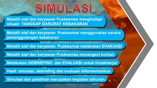 Melatih staf dan karyawan Puskesmas menghadapi
situasi TANGGAP DARURAT KEBAKARAN
Melatih staf dan karyawan Puskesmas menggunakan sarana
penanggulangan kebakaran
Melatih staf dan karyawan Puskesmas melakukan EVAKUASI
Melatih staf dan karyawan Puskesmas menangani korban
Melakukan DEBRIEFING dan EVALUASI untuk tindaklanjut
Hasil simulasi, debriefing dan evaluasi didomentasikan
Simulasi dan pelatihan merupakan kegiatan tahunan
 