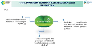 ELEMEN PENILAIAN
Dilakukan inventarisasi alat
kesehatan sesuai dengan
ASPAK. (R)
Dilakukan inspeksi dan
pengujian terhadap alat
kesehatan secara periodik
(D, 0, W)
Dilakukan pemeliharaan
dan kalibrasi terhadap alat
kesehatan secara periodik
(D,O,W)
1
2
3
1.4.6
1.4.6. PROGRAM JAMINAN KETERSEDIAAN ALAT
KESEHATAN
 