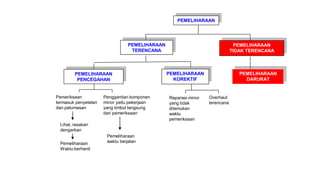 PEMELIHARAAN
PEMELIHARAAN
TERENCANA
PEMELIHARAAN
TIDAK TERENCANA
PEMELIHARAAN
PENCEGAHAN
PEMELIHARAAN
KOREKTIF
PEMELIHARAAN
DARURAT
Pemeriksaan
termasuk penyetelan
dan pelumasan
Penggantian komponen
minor yaitu pekerjaan
yang timbul langsung
dari pemeriksaan
Reparasi minor
yang tidak
ditemukan
waktu
pemeriksaan
Lihat, rasakan
dengarkan
Pemeliharaan
Waktu berhenti
Pemeliharaan
waktu berjalan
Overhaul
terencana
SISTEM PEMELIHARAAN
 