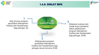 ELEMEN PENILAIAN
Ada rencana program
pendidikan Manajemen
Fasilitas dan Keselamatan
bagi petugas. (R)
Dilaksanakan program
pendidikan Manajemen
Fasilitas dan Keselamatan bagi
petugas sesuai rencana. (D,W)
Dilakukan evaluasi dan
tindak lanjut perbaikan
dalam pelaksanaan
program Manajemen
Fasilitas dan Keselamatan
bagi petugas. (D,W)
1
2
3
1.4.8. DIKLAT MFK
 