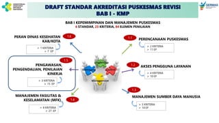 DRAFT STANDAR AKREDITASI PUSKESMAS REVISI
BAB I - KMP
PERENCANAAN PUSKESMAS
AKSES PENGGUNA LAYANAN
MANAJEMEN SUMBER DAYA MANUSIA
PERAN DINAS KESEHATAN
KAB/KOTA
PENGAWASAN,
PENGENDALIAN, PENILAIAN
KINERJA
MANAJEMEN FASILITAS &
KESELAMATAN (MFK)
 2 KRITERIA
 11 EP
 4 KRITERIA
 10 EP
 5 KRITERIA
 14 EP
 8 KRITERIA
 27 EP
 3 KRITERIA
 15 EP
 1 KRITERIA
 7 EP
BAB I KEPEMIMPINAN DAN MANAJEMEN PUSKESMAS
6 STANDAR, 23 KRITERIA, 84 ELEMEN PENILAIAN
1.1
1.2
1.3
1.4
1.5
1.6
 