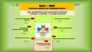 BAB I - KMP
STANDAR AKREDITASI PUSKESMAS REVISI
PERENCANAAN PUSKESMAS
 2 KRITERIA
 11 EP
1.1
BAB I KEPEMIMPINAN DAN MANAJEMEN PUSKESMAS
7 STANDAR, 26 KRITERIA, 104 ELEMEN PENILAIAN
TATAKELOLA ORGANISASI
 5 KRITERIA
 16 EP
1.2
MANAJEMEN SUMBER DAYA MANUSIA
 6 KRITERIA
 12 EP
1.3
MANAJEMEN KEUANGAN
 1 KRITERIA
 2 EP
1.5
PENGAWASAN,
PENGENDALIAN, PENILAIAN
KINERJA
 3 KRITERIA
 15 EP
1.6
PERAN DINAS KESEHATAN
KAB/KOTA
 1 KRITERIA
 8 EP
1.7
MANAJEMEN FASILITAS &
KESELAMATAN (MFK)
 8 KRITERIA
 30 EP
1.4
 