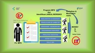 PJ. MFK
KESELAMATAN & KEAMANAN
SISTEM UTILISASI
PENGELOLAAN B3 LIMBAH B3
MANAJEMEN KEDARURATAN
PENGAMANAN KEBAKARAN
PERALATAN KESEHATAN
DIKLAT MFK
MONEV
&
TL
R
Ada SK Ka Puskesmas
ttg PJ MFK
Program MFK
dan
Identifikasi (AREA) BERISIKO
Setiap 3 bulan
Perbaikan &
Minimalisir
risiko
D
 