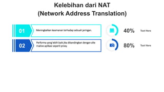 Kelebihan dari NAT
(Network Address Translation)
40%
80%
01
02
03
04
Performa yang lebih baik jika dibandingkan dengan alte
rnative aplikasi seperti proxy.
Meningkatkan keamanan terhadap sebuah jaringan. Text Here
Text Here
 