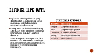 DEFINISI TIPE DATA
 Tipe data adalah jenis data yang
dapat diolah oleh komputer untuk
memenuhi kebutuhan dalam
pemrograman komputer.
 Setiap variabel atau konstanta yang
ada dalam kode program, sebaiknya
kita tentukan dengan pasti tipe
datanya.
 Ketepatan pemilihan tipe data pada
variabel atau konstanta akan sangat
menentukan pemakaian sumberdaya
komputer (terutama memori
komputer).
Tipe Data Keterangan
Integer Angka Bilangan Bulat
Float Angka dengan pechan
Character Kararkter Alfabet
String Sekumpulan character
Boolean Benar/Salah
TIPE DATA STANDAR
 