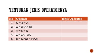 TENTUKAN JENIS OPERATORNYA
No Operasi Jenis Operator
1 C = B + A
2 X = 2 (A * 5)
3 Y = 5 < A
4 Z = 2A – 3A
5 B = (2*A) > (4*A)
 