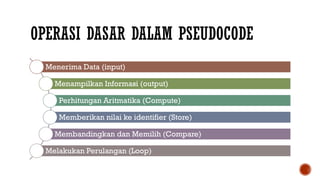 OPERASI DASAR DALAM PSEUDOCODE
Menerima Data (input)
Menampilkan Informasi (output)
Perhitungan Aritmatika (Compute)
Memberikan nilai ke identifier (Store)
Membandingkan dan Memilih (Compare)
Melakukan Perulangan (Loop)
 