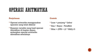 OPERASI ARITMATIKA
Penjelasan
 Operasi aritmatika menggunakan
operator yang telah dikenal
 Biasanya variable yang hasil operasi
diletakkan di bagian depan,
sedangkan operasi aritmatika
diletakkan setelahnya
Contoh
 Luas = panjang * Lebar
 Sisa = Bayar – TotalBeli
 Nilai = (UTS + (2 * UAS))/3
 