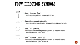 47
FLOW DIRECTION SYMBOLS
 Simbol arus / flow
 Menyatakan jalannya arus suatu proses
 Simbol communication link
 Menyatakan transmisi data dari satu lokasi ke lokasi lain
 Simbol connector
 Menyatakan sambungan dari proses ke proses lainnya
dalam halaman yang sama
 Simbol offline connector
 Menyatakan sambungan dari proses ke proses lainnya
dalam halaman yang berbeda
 