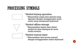 49
PROCESSING SYMBOLS
Simbol keying operation
 Menyatakan segal jenis operasi yang
diproses dengan menggunakan suatu
mesin yang mempunyai keyboard
Simbol offline-storage
 Menunjukkan bahwa data dalam
simbol ini akan disimpan ke suatu
media tertentu
Simbol manual input
 Memasukkan data secara manual
dengan menggunakan online keyboard
 