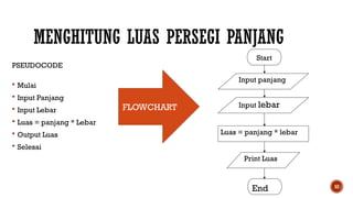52
MENGHITUNG LUAS PERSEGI PANJANG
Input lebar
Start
End
Input panjang
Luas = panjang * lebar
Print Luas
PSEUDOCODE
 Mulai
 Input Panjang
 Input Lebar
 Luas = panjang * Lebar
 Output Luas
 Selesai
FLOWCHART
 