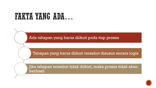 FAKTA YANG ADA…
Ada tahapan yang harus diikuti pada tiap proses
Tahapan yang harus diikuti tersebut disusun secara logis
Jika tahapan tersebut tidak diikuti, maka proses tidak akan
berhasil
 