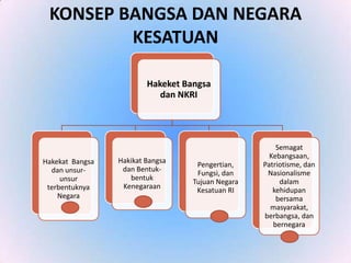 KONSEP BANGSA DAN NEGARA
         KESATUAN

                         Hakeket Bangsa
                            dan NKRI




                                                       Semagat
                                                     Kebangsaan,
Hakekat Bangsa   Hakikat Bangsa
                                    Pengertian,    Patriotisme, dan
  dan unsur-      dan Bentuk-
                                    Fungsi, dan     Nasionalisme
     unsur          bentuk
                                   Tujuan Negara        dalam
 terbentuknya     Kenegaraan
                                    Kesatuan RI       kehidupan
    Negara                                             bersama
                                                     masyarakat,
                                                   berbangsa, dan
                                                      bernegara
 