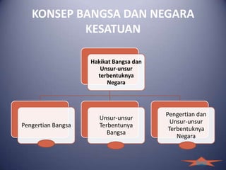 KONSEP BANGSA DAN NEGARA
           KESATUAN

                    Hakikat Bangsa dan
                       Unsur-unsur
                      terbentuknya
                          Negara




                                         Pengertian dan
                       Unsur-unsur
                                           Unsur-unsur
Pengertian Bangsa      Terbentunya
                                          Terbentuknya
                          Bangsa
                                             Negara


                                                   back
 