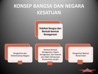 KONSEP BANGSA DAN NEGARA
           KESATUAN

                      Hakikat Bangsa dan
                        Bentuk-bentuk
                         Kenegaraan




                          Bentuk-bentuk
                        Kenegaraan, ikatan
   Pengertian dan                              Pengertian Bentuk
                      kenegaraan, dan Daerah
Terbentuknya Negara                               Pemerintah
                       yan tidak mempunyai
                        Pemerintah sendiri




                                                            back
 