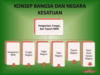 KONSEP BANGSA DAN NEGARA
             KESATUAN

                      Pengertian, Fungsi,
                       dan Tujuan NKRI




                       Tugas                 Tujuan   Teori-
Pengertian   Fungsi                  Sifat   Negara    Teori
  NKRI       Negara    Negara
                                    Negara            Tujuan
                                                      Negara




                                                       back
 