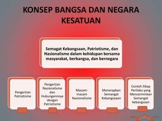KONSEP BANGSA DAN NEGARA
             KESATUAN

                Semagat Kebangsaan, Patriotisme, dan
               Nasionalisme dalam kehidupan bersama
                masyarakat, berbangsa, dan bernegara




                Pengertian
                                                           Contoh Sikap
               Nasionalisme
                                Macam-       Menerapkan    Perilaku yang
Pengertian          dan
                                macam         Semangat     Mencerminkan
Patriotisme   Hubungannnya
                              Nasionalisme   Kebangsaaan     Semangat
                  dengan
                                                            kebangsaan
                Patriotisme


                                                                 back
 