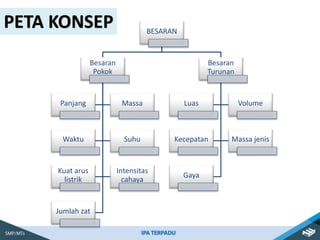 BESARAN
Besaran
Pokok
Panjang Massa
Waktu Suhu
Kuat arus
listrik
Intensitas
cahaya
Jumlah zat
Besaran
Turunan
Luas Volume
...