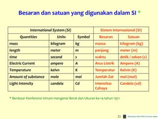21
Besaran dan satuan yang digunakan dalam SI *
International System (SI) Sistem Internasional (SI)
Quantities Units Symbol Besaran Satuan
mass kilogram kg massa kilogram (kg)
length meter m panjang meter (m)
time second s waktu detik / sekon (s)
Electric Current ampere A Arus Listrik Ampere (A)
Temperature kelvn K Temperatur Kelvin (K)
Amount of substance mole mol Jumlah Zat mol (mol)
Light Intensity candela Cd Intensitas
Cahaya
Candela (cd)
* Berdasar Konferensi Umum mengenai Berat dan Ukuran ke-14 tahun 1971
 