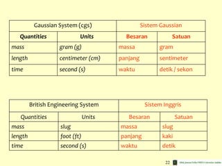 22
Gaussian System (cgs) Sistem Gaussian
Quantities Units Besaran Satuan
mass gram (g) massa gram
length centimeter (cm) panjang sentimeter
time second (s) waktu detik / sekon
British Engineering System Sistem Inggris
Quantities Units Besaran Satuan
mass slug massa slug
length foot (ft) panjang kaki
time second (s) waktu detik
 