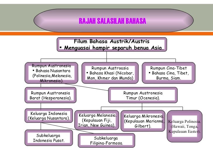 Asal usul Bahasa Melayu