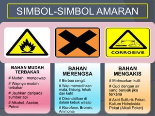 SIMBOL-SIMBOL AMARAN
BAHAN MUDAH
TERBAKAR
# Mudah mengewap
# Wapnya mudah
terbakar
# Jauhkan daripada
sumber api
# Alkohol, Aseton,
Petrol
BAHAN
MERENGSA
# Berbau sengit
# Wap memedihkan
mata, hidung, tekak
dan kulit
# Dikendalikan di
dalam kebuk wasap
# Kloroform, Bromin,
Ammonia
BAHAN
MENGAKIS
# Melecurkan kulit
# Cuci dengan air
yang banyak jika
terkena
# Asid Sulfurik Pekat,
Kalium Hidroksida
Pekat (Alkali Pekat)
 