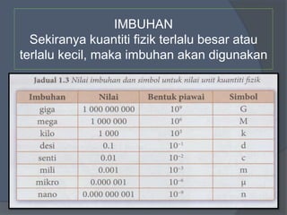 IMBUHAN NILAI BENTUK PIAWAI SIMBOL
giga (Besar) 1 000 000 000 10 G
mega (Besar) 1 000 000 10 M
kilo (Besar) 1 000 10 k
desi (Kecil) 0.1 10 d
senti (Kecil) 0.01 10 c
mili (Kecil) 0.001 10 m
mikro (Kecil) 0.000 001 10 µ
nano (Kecil) 0.000 000 001 10 n
IMBUHAN
Sekiranya kuantiti fizik terlalu besar atau
terlalu kecil, maka imbuhan akan digunakan
 