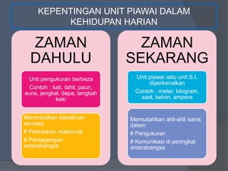KEPENTINGAN UNIT PIAWAI DALAM
KEHIDUPAN HARIAN
ZAMAN
DAHULU
Unit pengukuran berbeza
Contoh : kati, tahil, paun,
auns, jengkal, depa, langkah
kaki
Menimbulkan kekeliruan
semasa
# Pertukaran maklumat
# Perdagangan
antarabangsa
ZAMAN
SEKARANG
Unit piawai iaitu unit S.I.
diperkenalkan
Contoh : meter, kilogram,
saat, kelvin, ampere
Memudahkan ahli-ahli sains
dalam
# Pengukuran
# Komunikasi di peringkat
antarabangsa
 