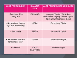 ALAT PENGUKURAN KUANTITI
FIZIK
ALAT PENGUKURAN LEBIH JITU
• Pembaris, Pita
pengukur
PANJANG • Angkup Vernier, Tolok Skru
Mikrometer, Angkup Vernier Digital,
Tolok Skru Mikrometer Digital
• Neraca tuas, Neraca
tiga alur, Penimbang
JISIM Penimbang Digital
• Jam randik MASA Jam randik digital
• Termometer makmal,
termometer klinik
SUHU Termometer digital
• Ammeter ARUS
ELEKTRIK
Ammeter digital
 