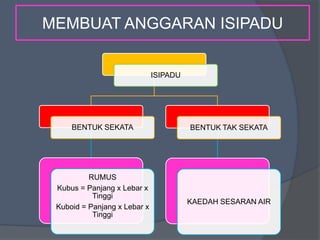 MEMBUAT ANGGARAN ISIPADU
ISIPADU
BENTUK SEKATA
RUMUS
Kubus = Panjang x Lebar x
Tinggi
Kuboid = Panjang x Lebar x
Tinggi
BENTUK TAK SEKATA
KAEDAH SESARAN AIR
 