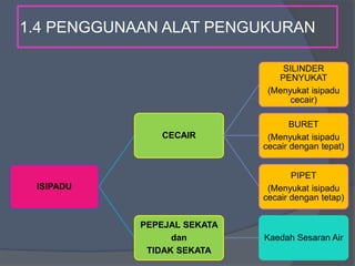 1.4 PENGGUNAAN ALAT PENGUKURAN
ISIPADU
CECAIR
SILINDER
PENYUKAT
(Menyukat isipadu
cecair)
BURET
(Menyukat isipadu
cecair dengan tepat)
PIPET
(Menyukat isipadu
cecair dengan tetap)
PEPEJAL SEKATA
dan
TIDAK SEKATA
Kaedah Sesaran Air
 