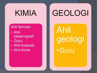 KIMIA
Ahli farmasi
• Ahli
oseanografi
• Guru
• Ahli forensik
• Ahli kimia
GEOLOGI
Ahli
geologi
•Guru
 