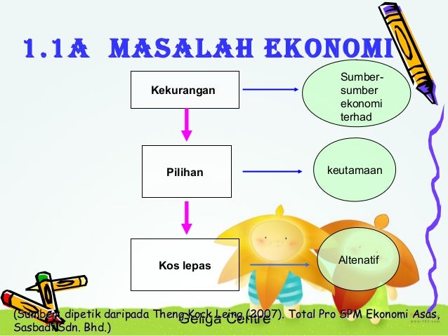 Bab1 Tingkatan 4 Ekonomi Asas Bab1 Tingkatan 4 Ekonomi Asas