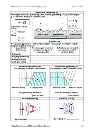 Modul Pengajaran Fizik Tingkatan 5 Tahun 2014
Cikgu Khairul Anuar, SMK Seri Mahkota, Kuantan 15
Pembiasan Gelombang air
Hubungan antara laju gelombang, v dan panjang gelombang,  bagi gelombang air
pada kawasan dalam dan kawasan cetek.
Frekuensi, f adalah
malar;


v
f = Pemalar
Maka,
2
2
1
1



vv
Dengan menggunakan perkataan “bertambah”, “berkurang” dan “tidak berubah”
lengkapkan jadual di bawah.
Kuantiti Fizik
Gelombang
Gelombang air merambat
dari kawasan dalam 
kawasan cetek
Gelombang air merambat
dari kawasan cetek 
kawasan dalam
Frekuensi
Panjang gelombang
Laju gelombang
Arah gelombang
a
Perambatan gelombang air
dari kawasan dalam ke kawasan cetek
Arah gelombang air terbias
............................... garis normal.
Perambatan gelombang air
dari kawasan cetek ke kawasan dalam
Arah gelombang air terbias
.............................. garis normal.
Blok kaca cembung Blok kaca cekung
Gelombang air ................................... Gelombang air ...........................
v = f v1
1
v2
2
v1 > v2
1 > 2
Kawasan cetekKawasan dalam Kawasan cetek Kawasan dalam
 
